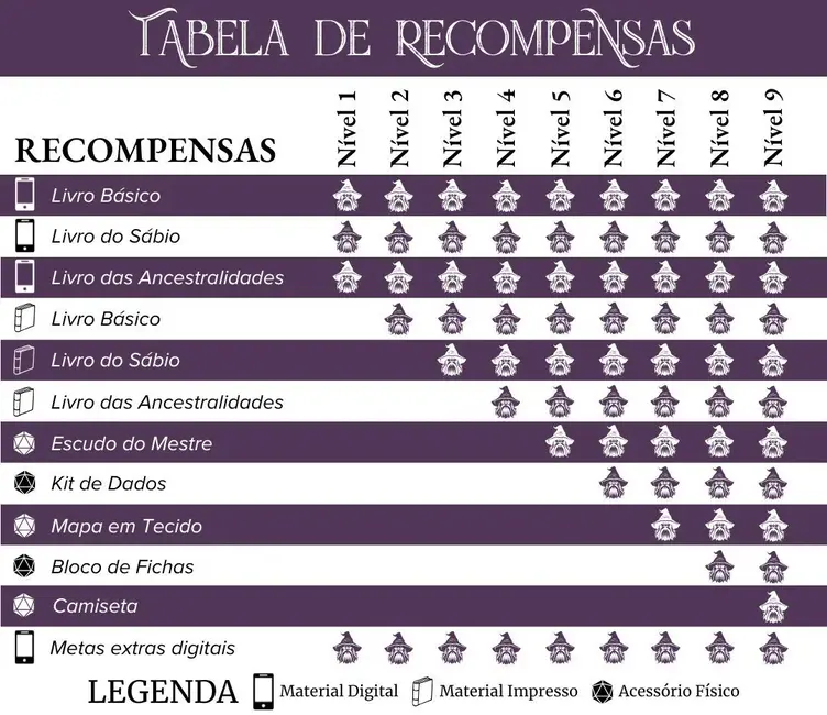 Tabela de recompensas da campanha Shadow of the Weird Wizard com níveis de apoio e itens desbloqueados